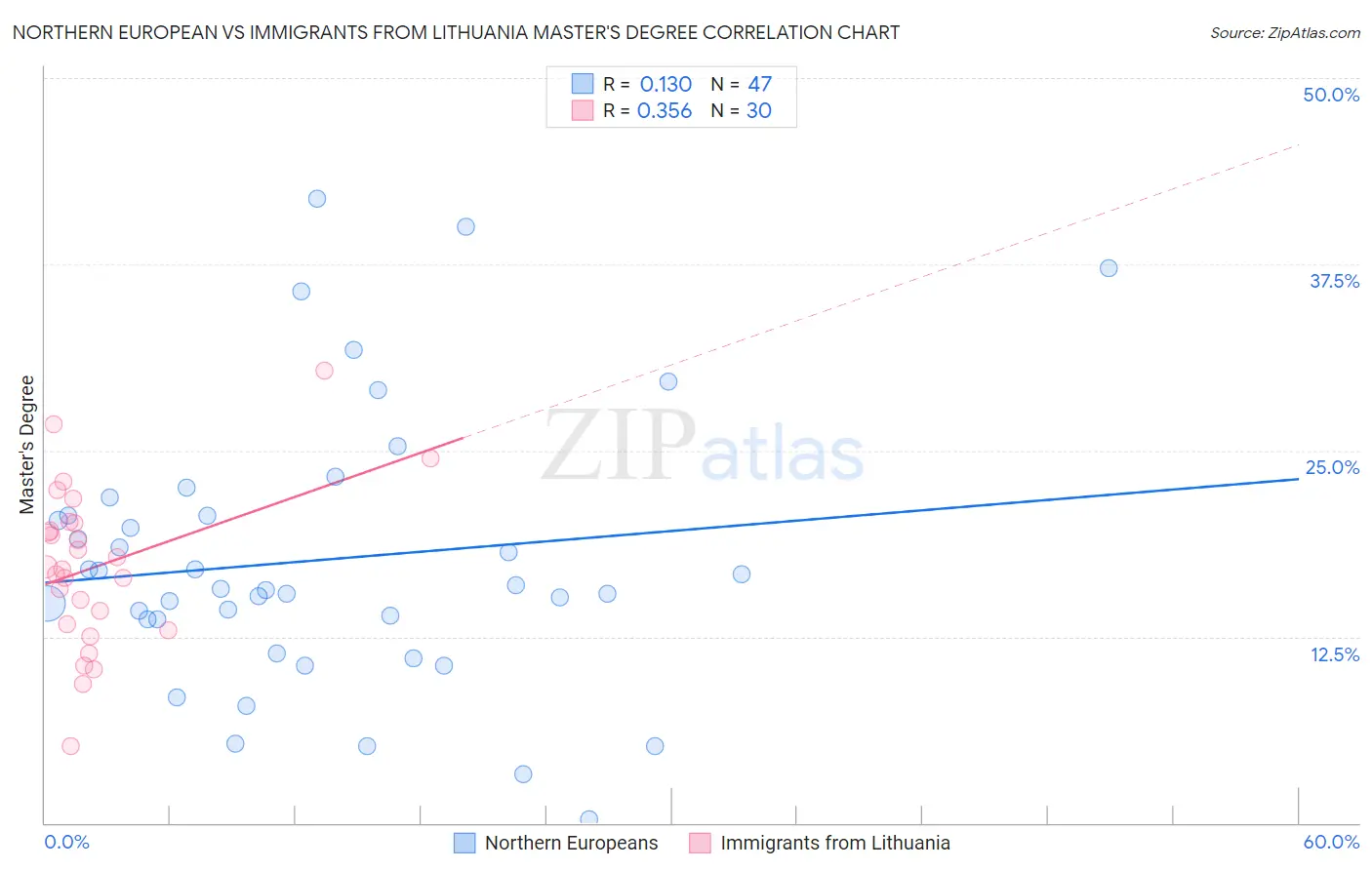 Northern European vs Immigrants from Lithuania Master's Degree