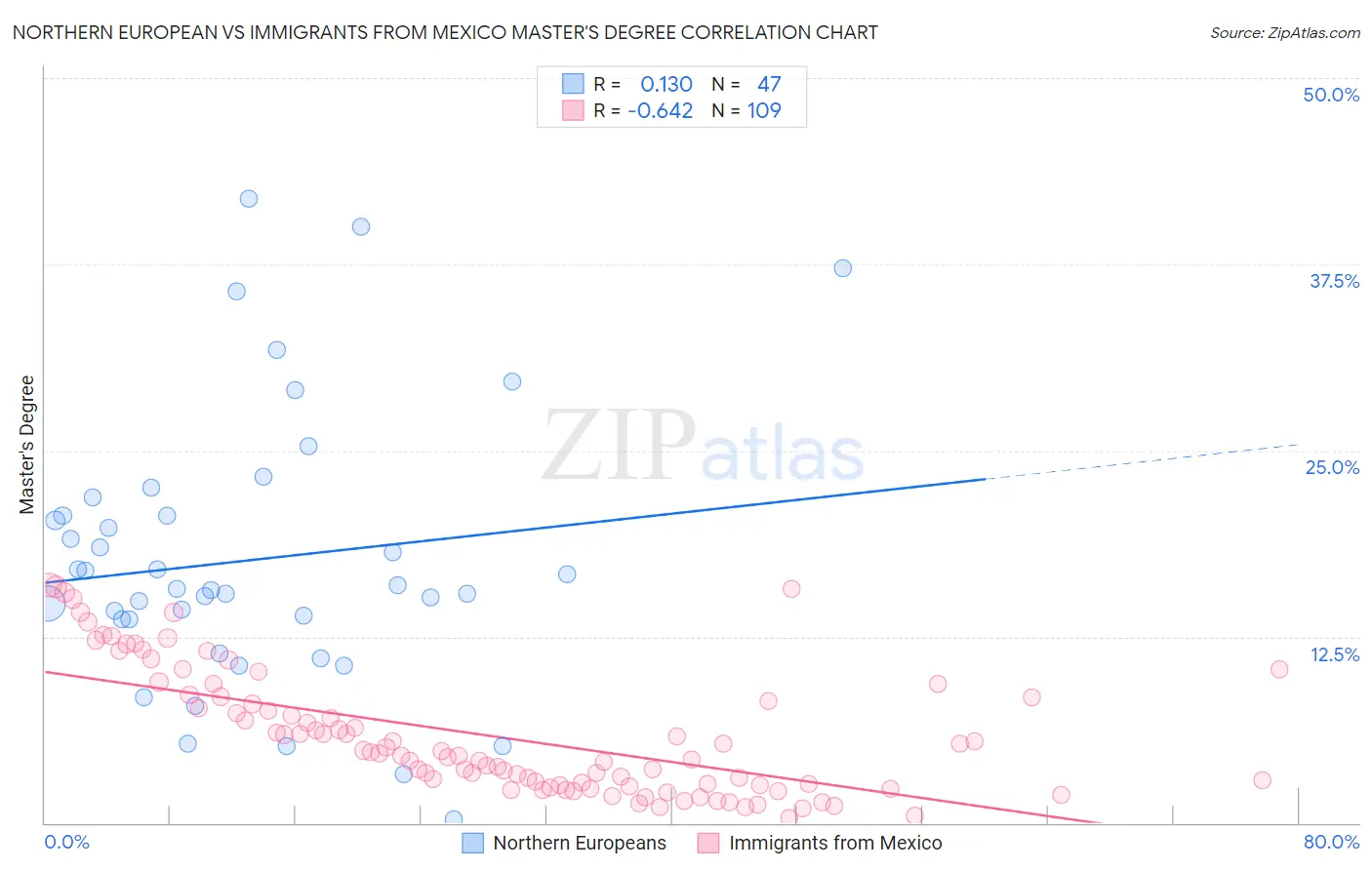 Northern European vs Immigrants from Mexico Master's Degree