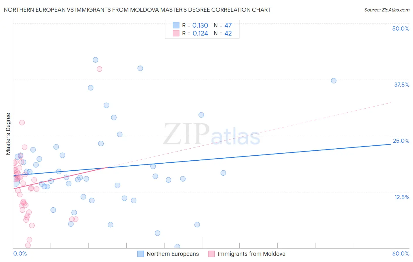 Northern European vs Immigrants from Moldova Master's Degree