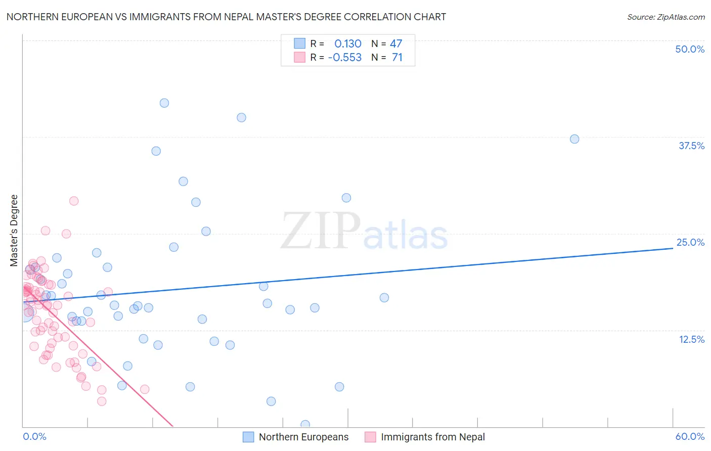 Northern European vs Immigrants from Nepal Master's Degree