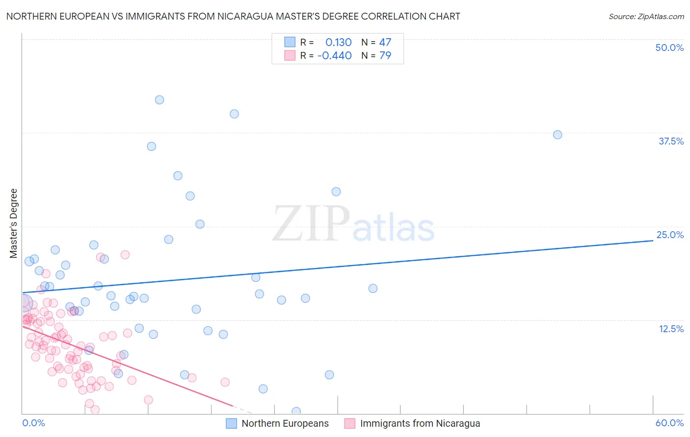 Northern European vs Immigrants from Nicaragua Master's Degree