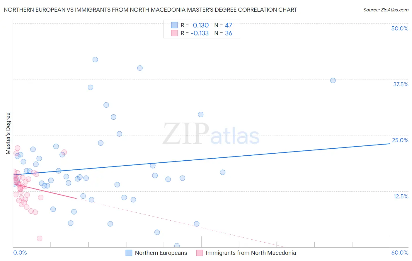 Northern European vs Immigrants from North Macedonia Master's Degree