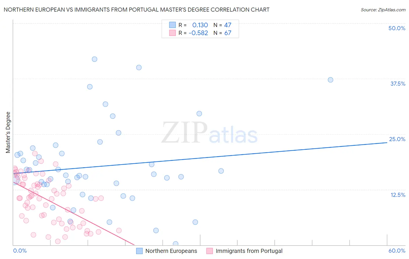 Northern European vs Immigrants from Portugal Master's Degree