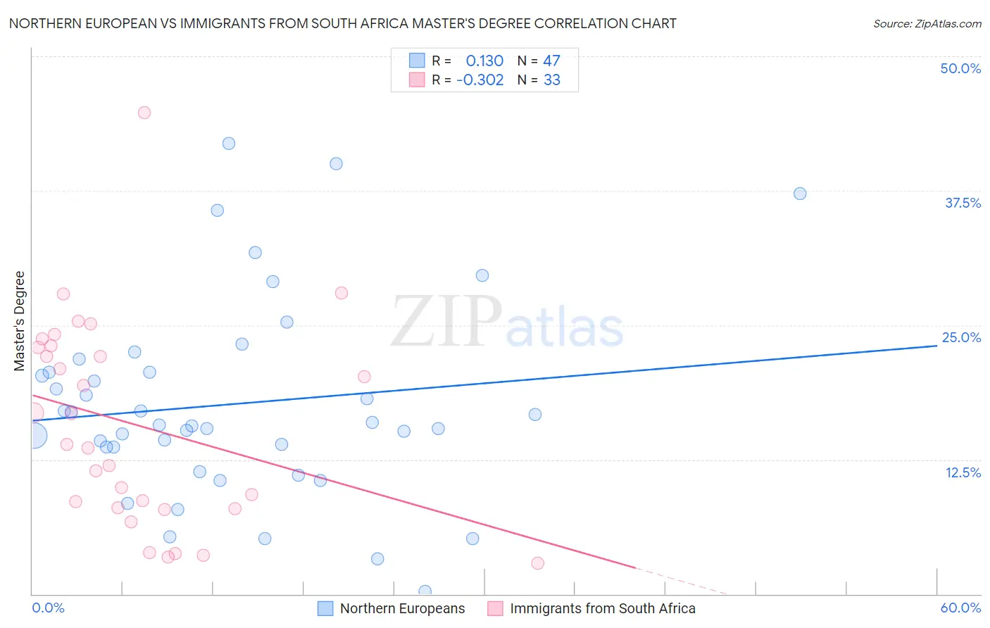 Northern European vs Immigrants from South Africa Master's Degree