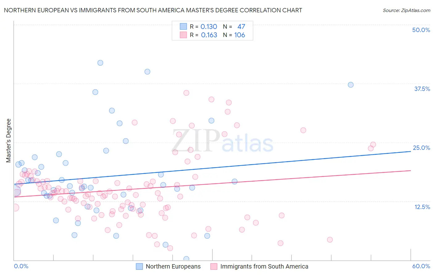 Northern European vs Immigrants from South America Master's Degree