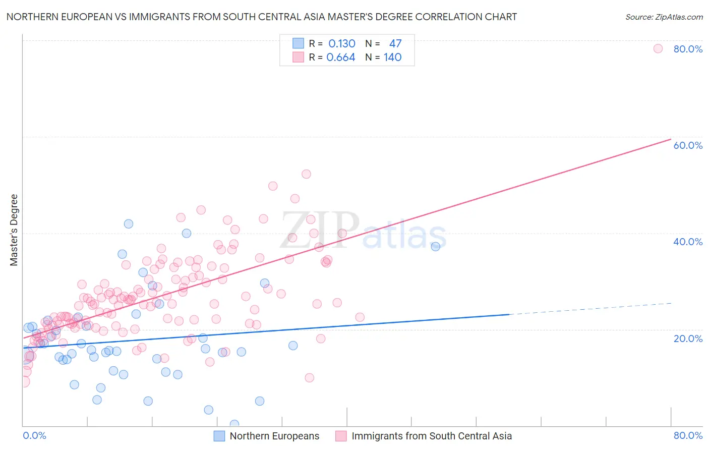 Northern European vs Immigrants from South Central Asia Master's Degree