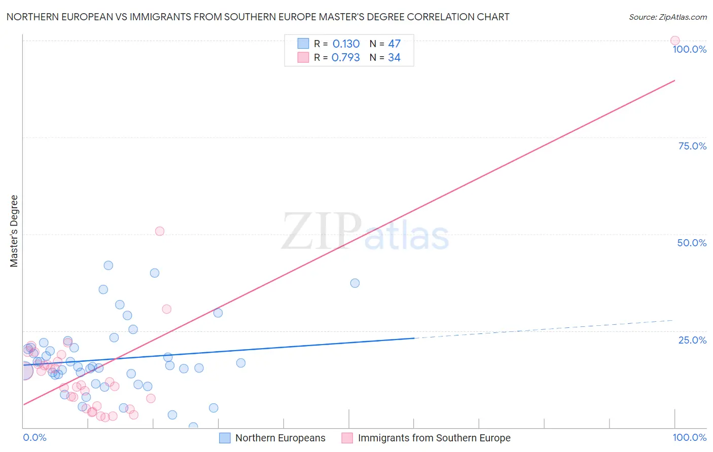 Northern European vs Immigrants from Southern Europe Master's Degree