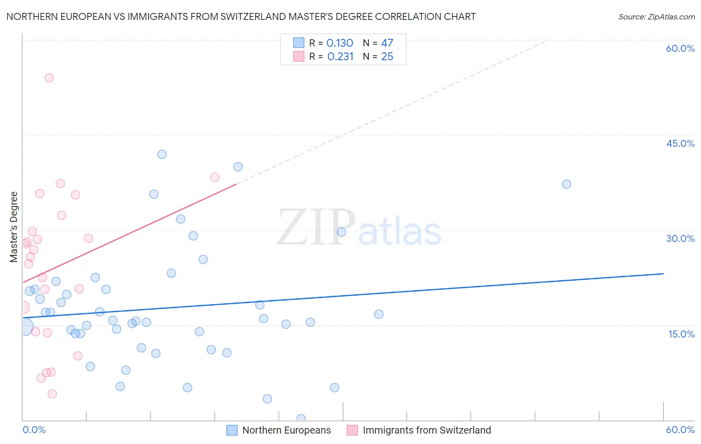 Northern European vs Immigrants from Switzerland Master's Degree