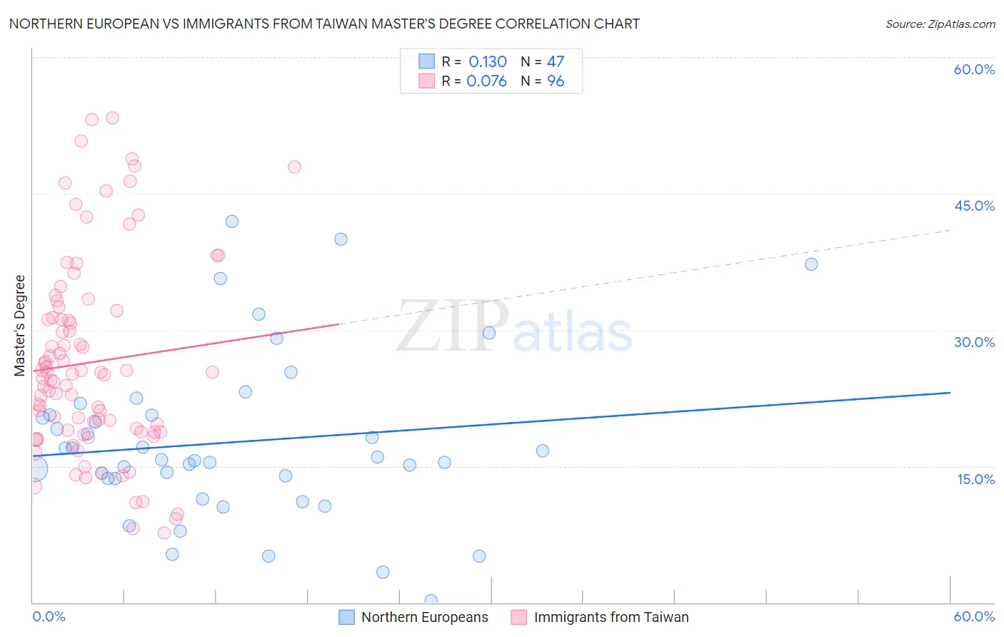 Northern European vs Immigrants from Taiwan Master's Degree