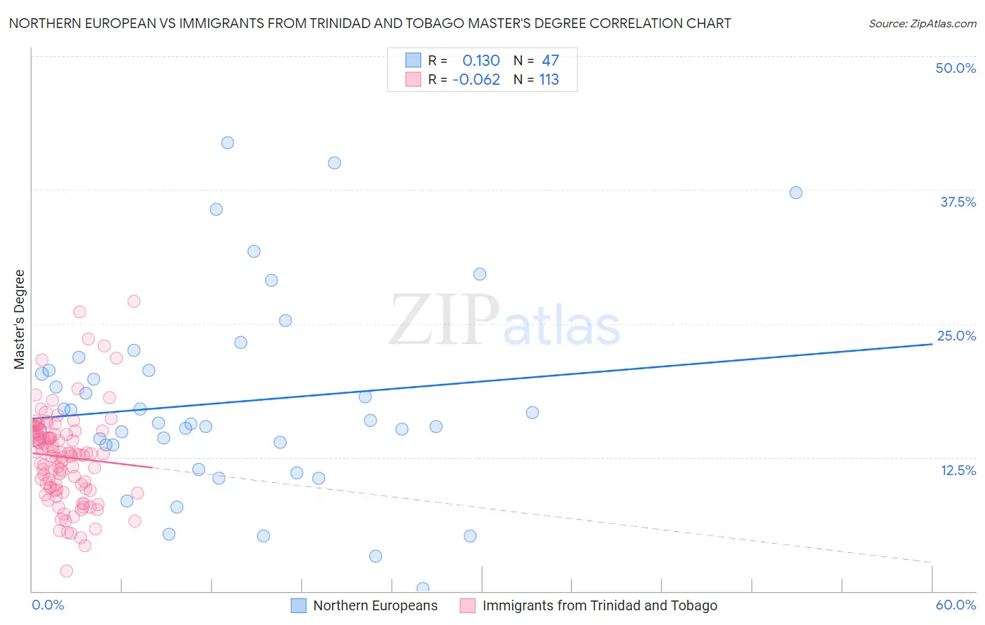 Northern European vs Immigrants from Trinidad and Tobago Master's Degree