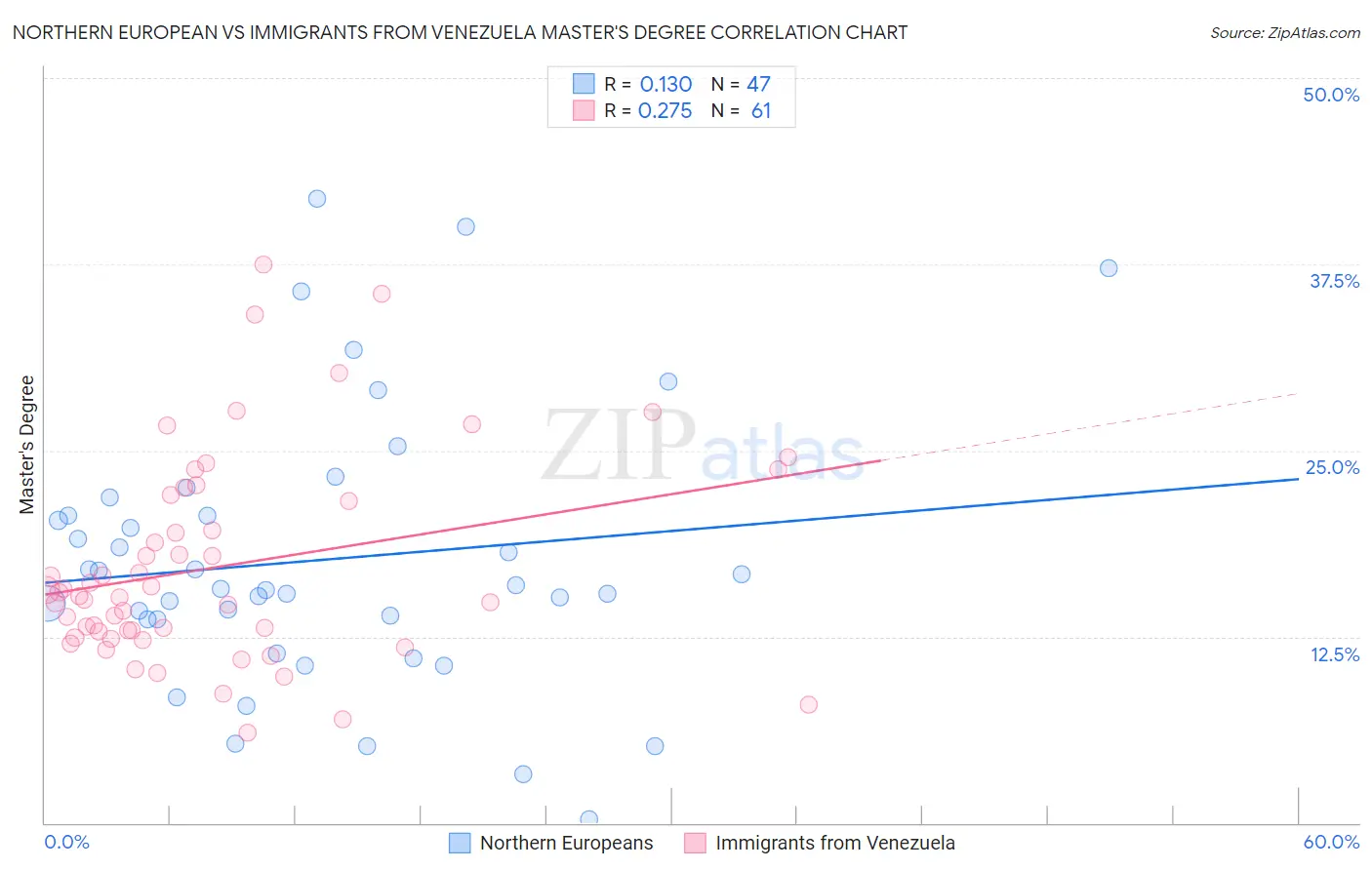 Northern European vs Immigrants from Venezuela Master's Degree
