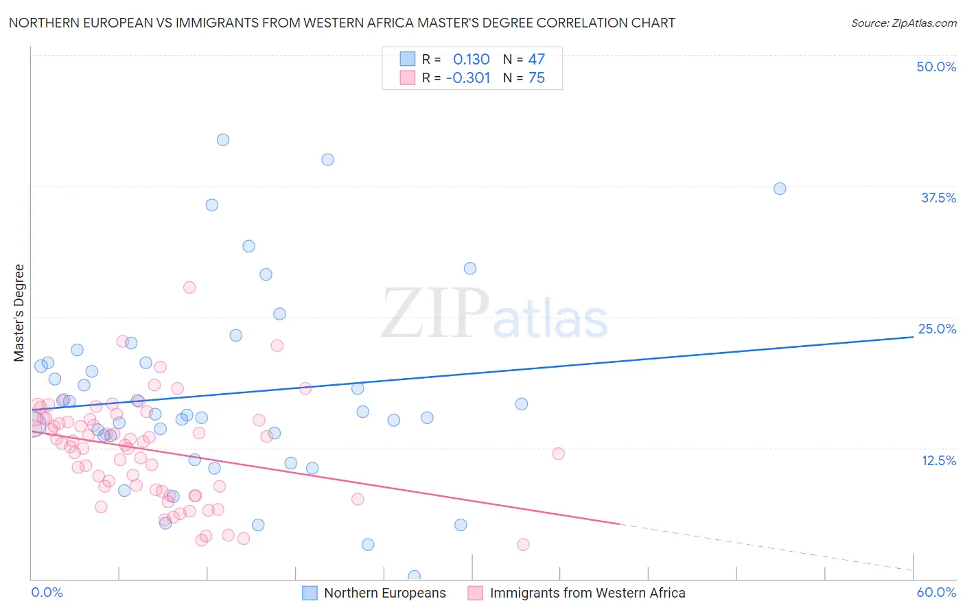 Northern European vs Immigrants from Western Africa Master's Degree