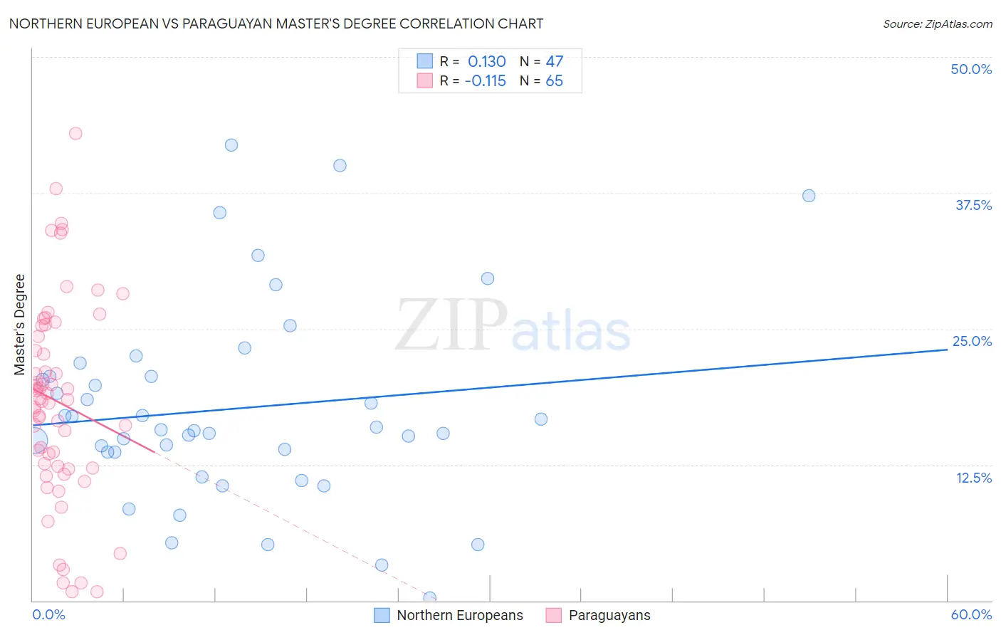 Northern European vs Paraguayan Master's Degree
