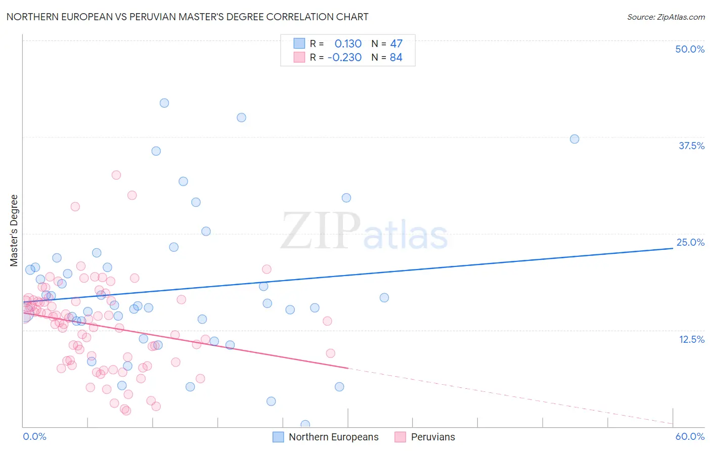 Northern European vs Peruvian Master's Degree