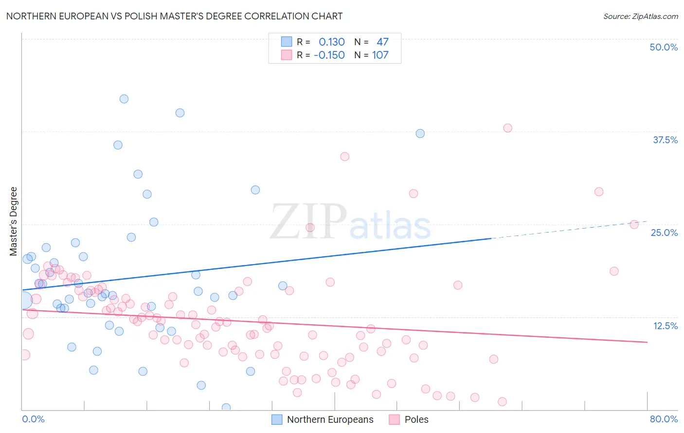 Northern European vs Polish Master's Degree