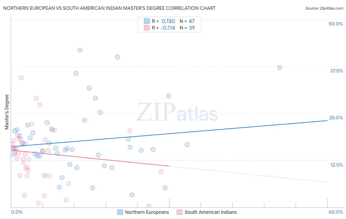 Northern European vs South American Indian Master's Degree
