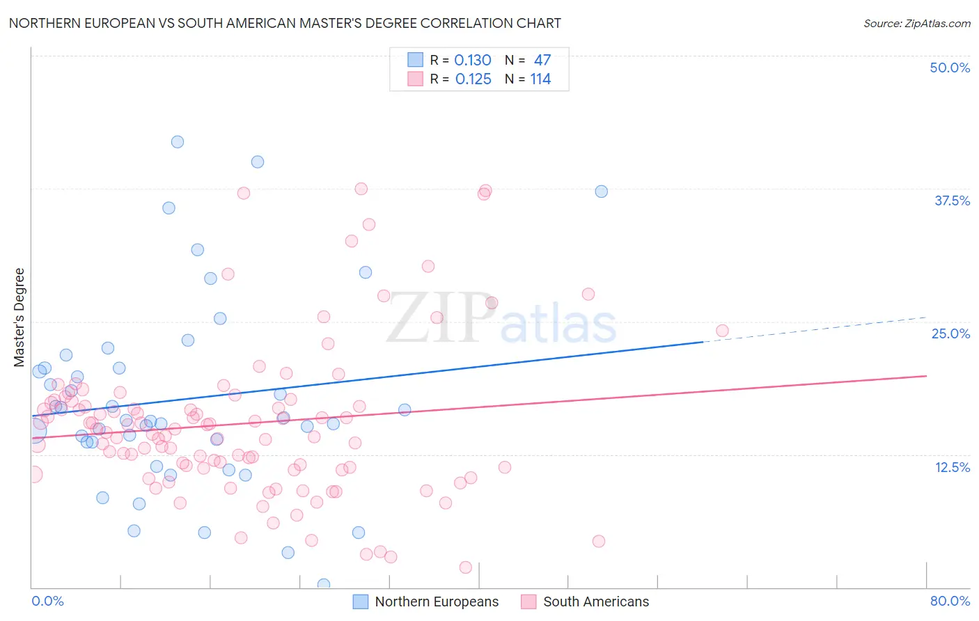 Northern European vs South American Master's Degree