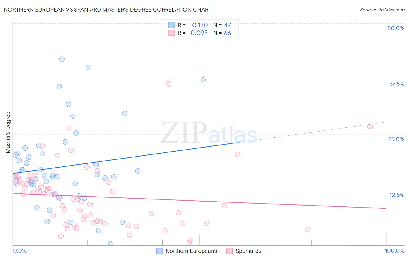 Northern European vs Spaniard Master's Degree