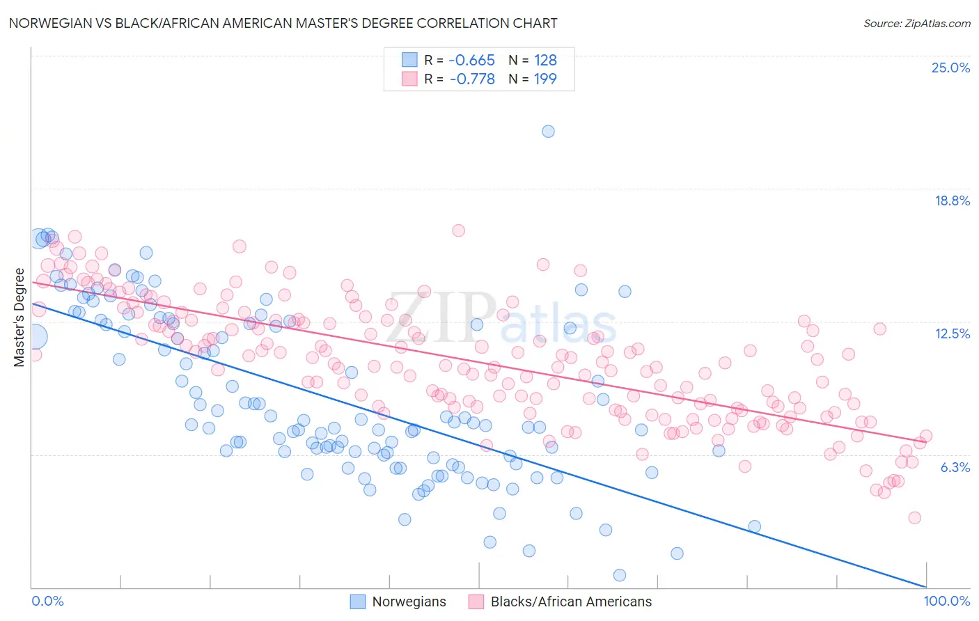 Norwegian vs Black/African American Master's Degree