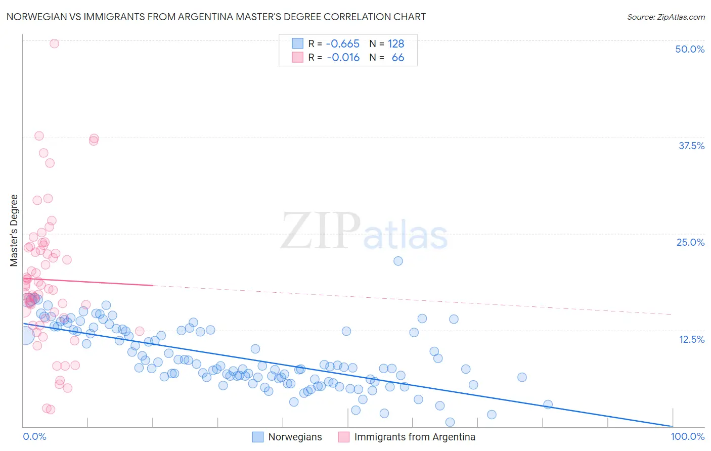 Norwegian vs Immigrants from Argentina Master's Degree