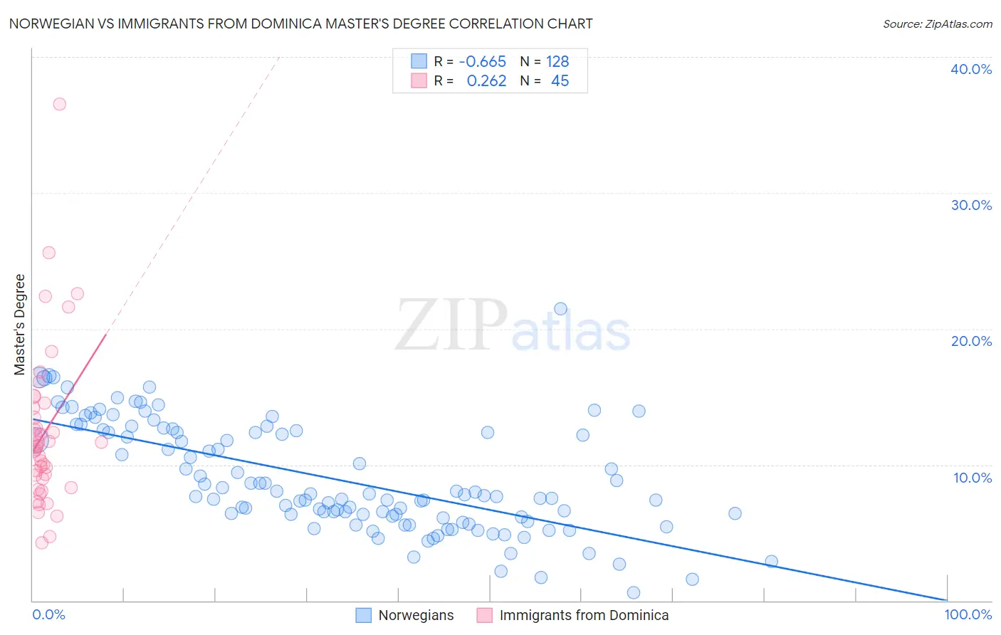 Norwegian vs Immigrants from Dominica Master's Degree