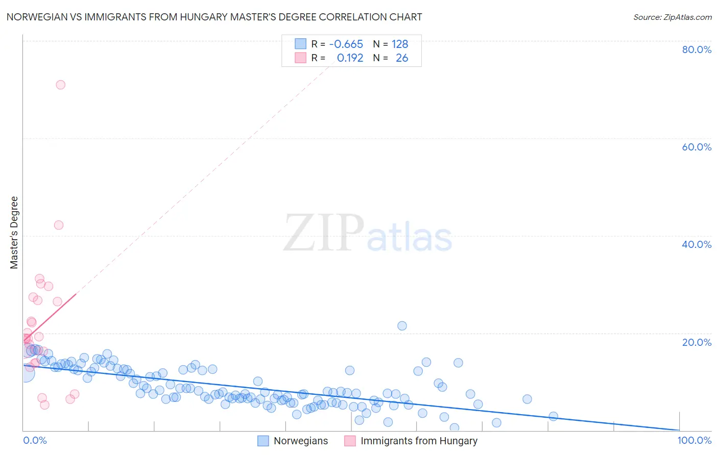 Norwegian vs Immigrants from Hungary Master's Degree