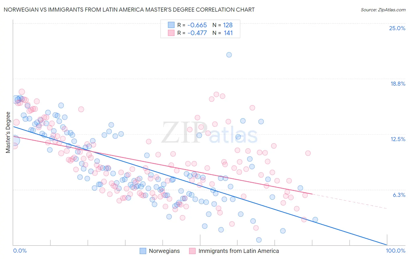 Norwegian vs Immigrants from Latin America Master's Degree