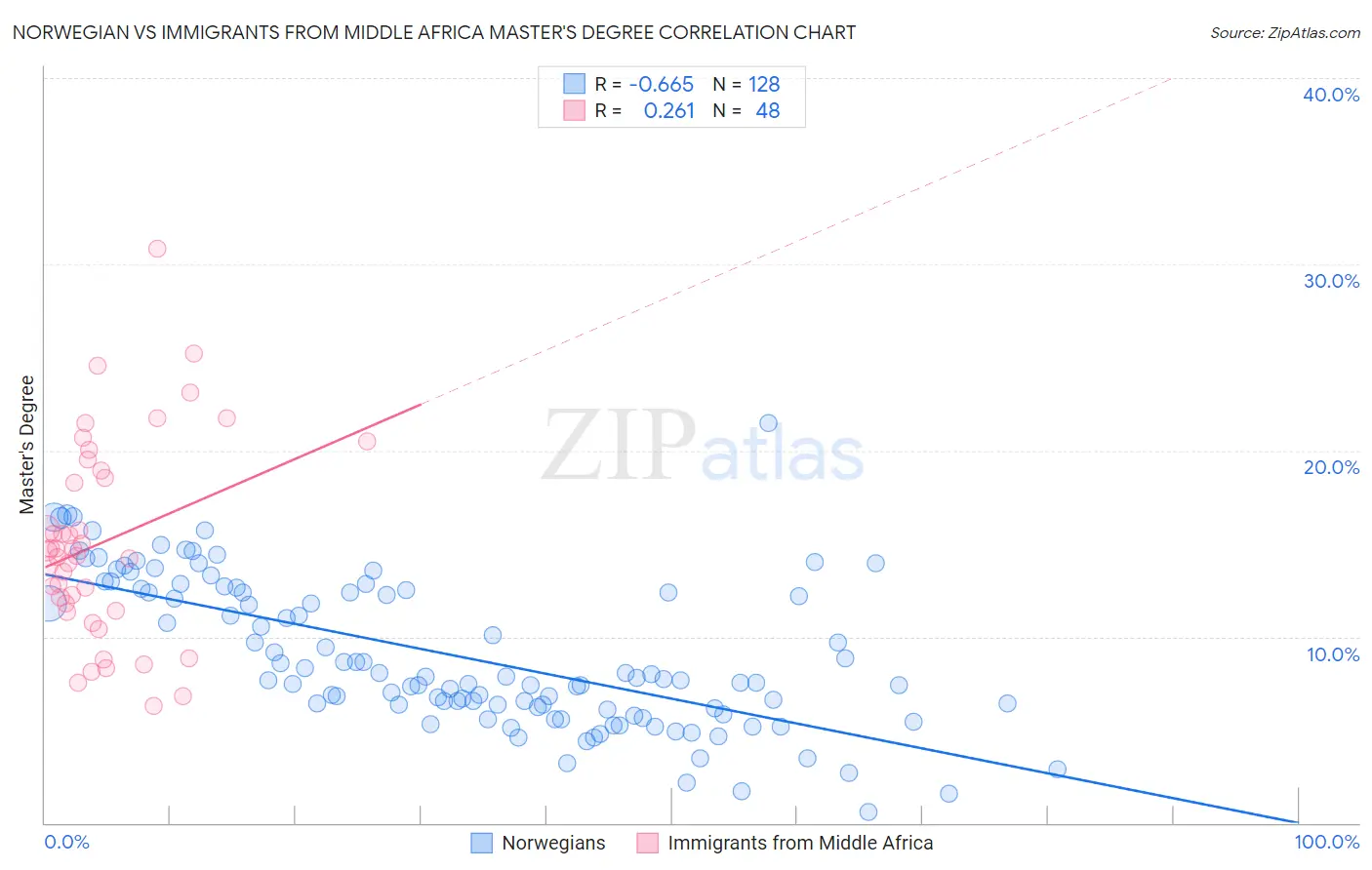 Norwegian vs Immigrants from Middle Africa Master's Degree