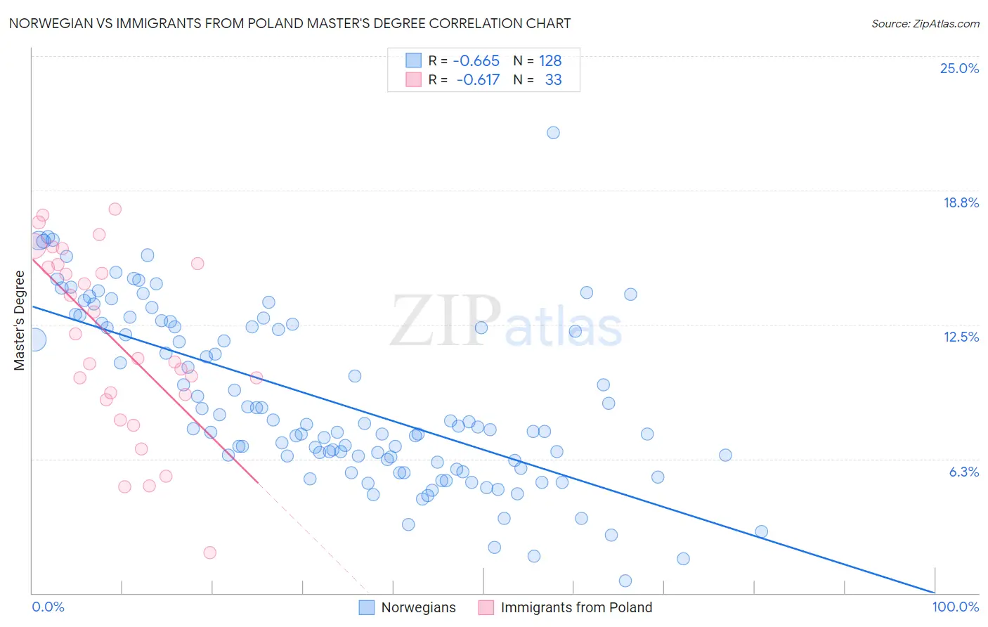 Norwegian vs Immigrants from Poland Master's Degree
