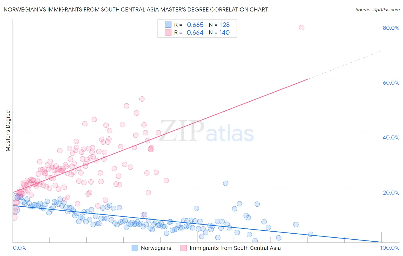 Norwegian vs Immigrants from South Central Asia Master's Degree