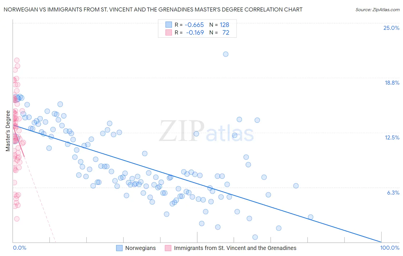 Norwegian vs Immigrants from St. Vincent and the Grenadines Master's Degree