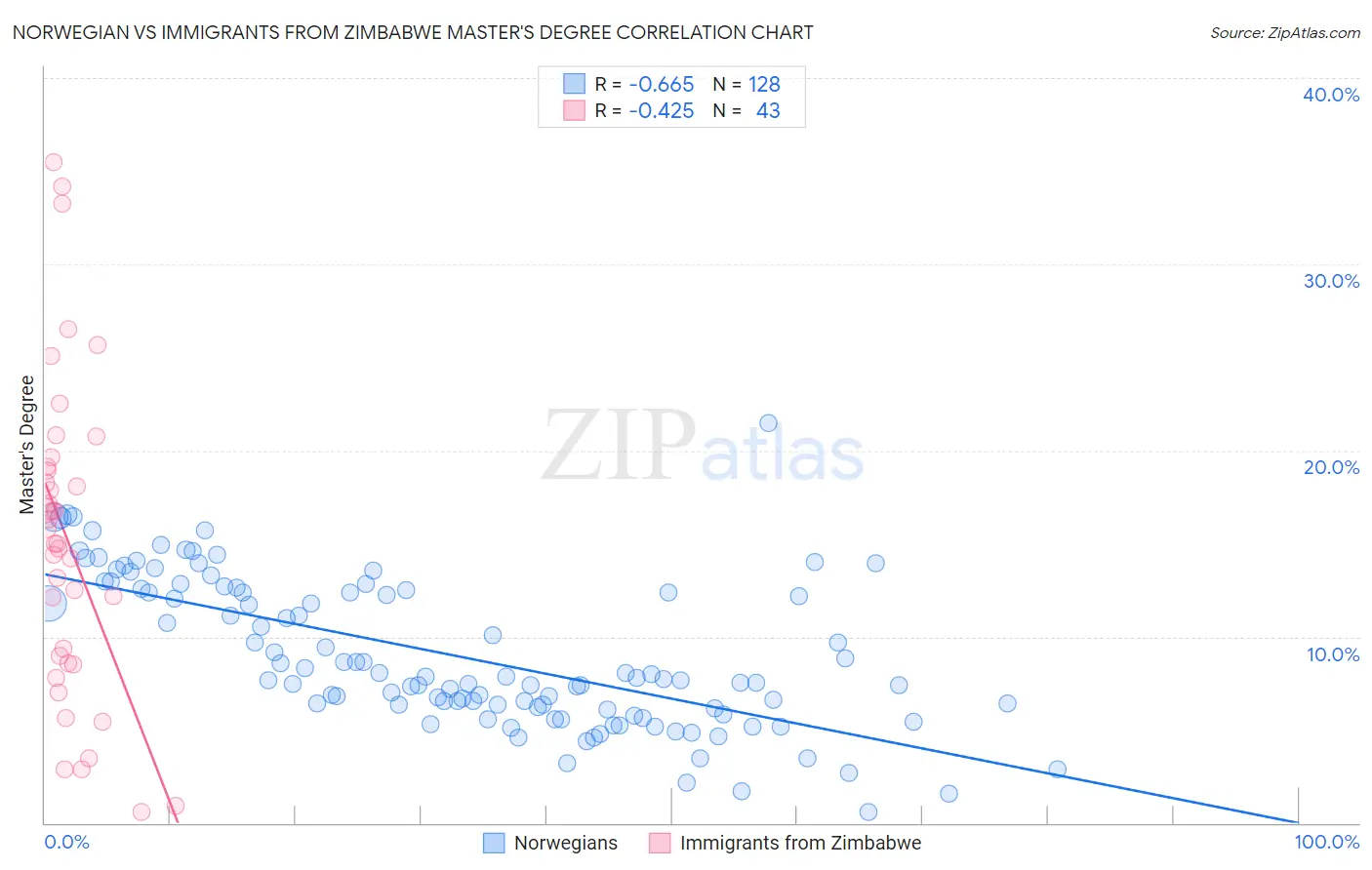 Norwegian vs Immigrants from Zimbabwe Master's Degree