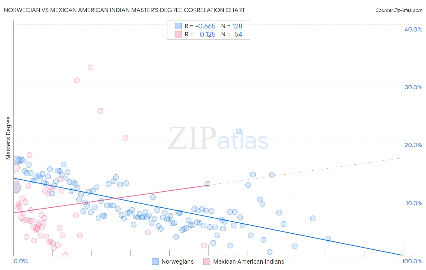 Norwegian vs Mexican American Indian Master's Degree