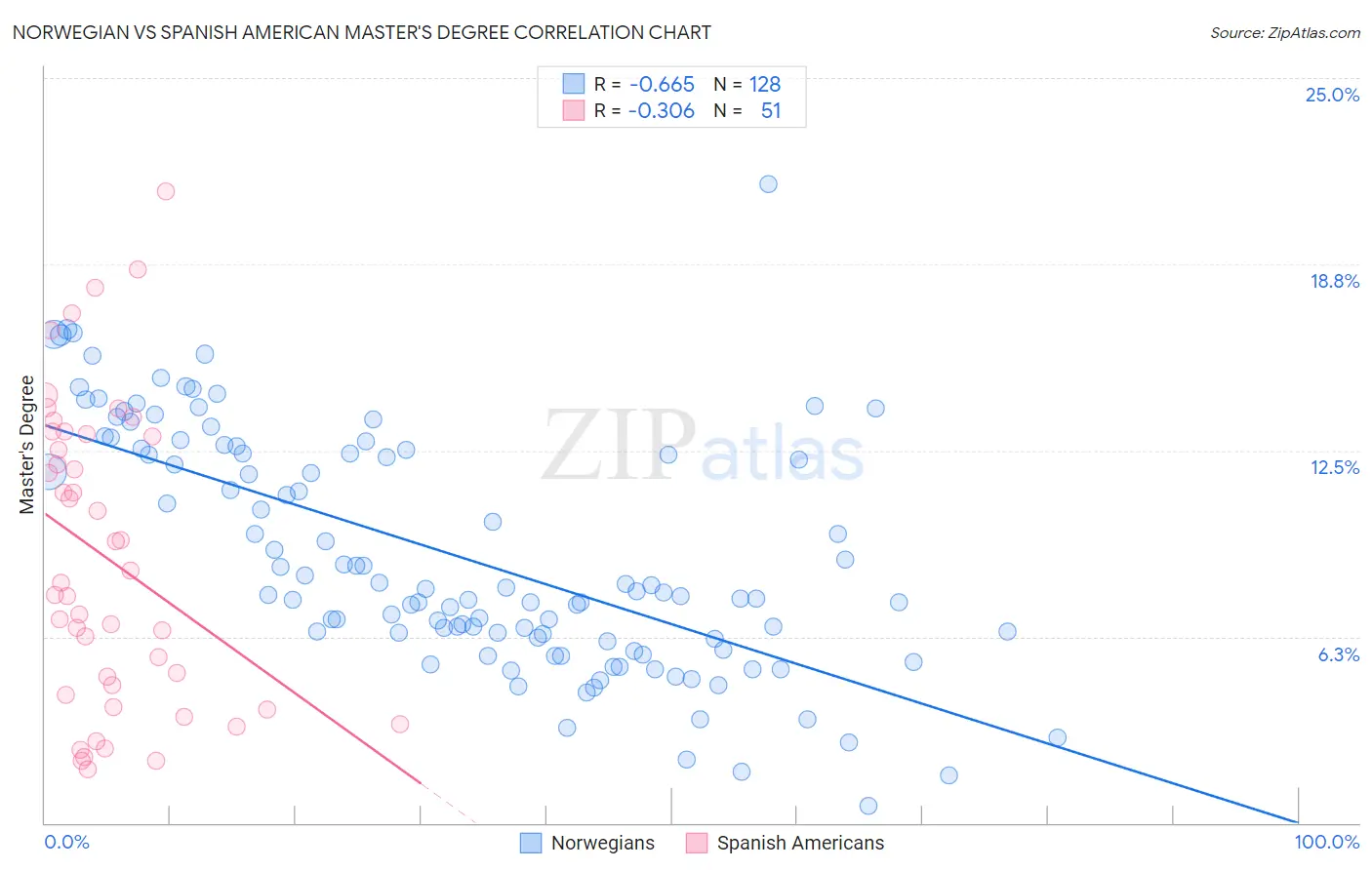 Norwegian vs Spanish American Master's Degree