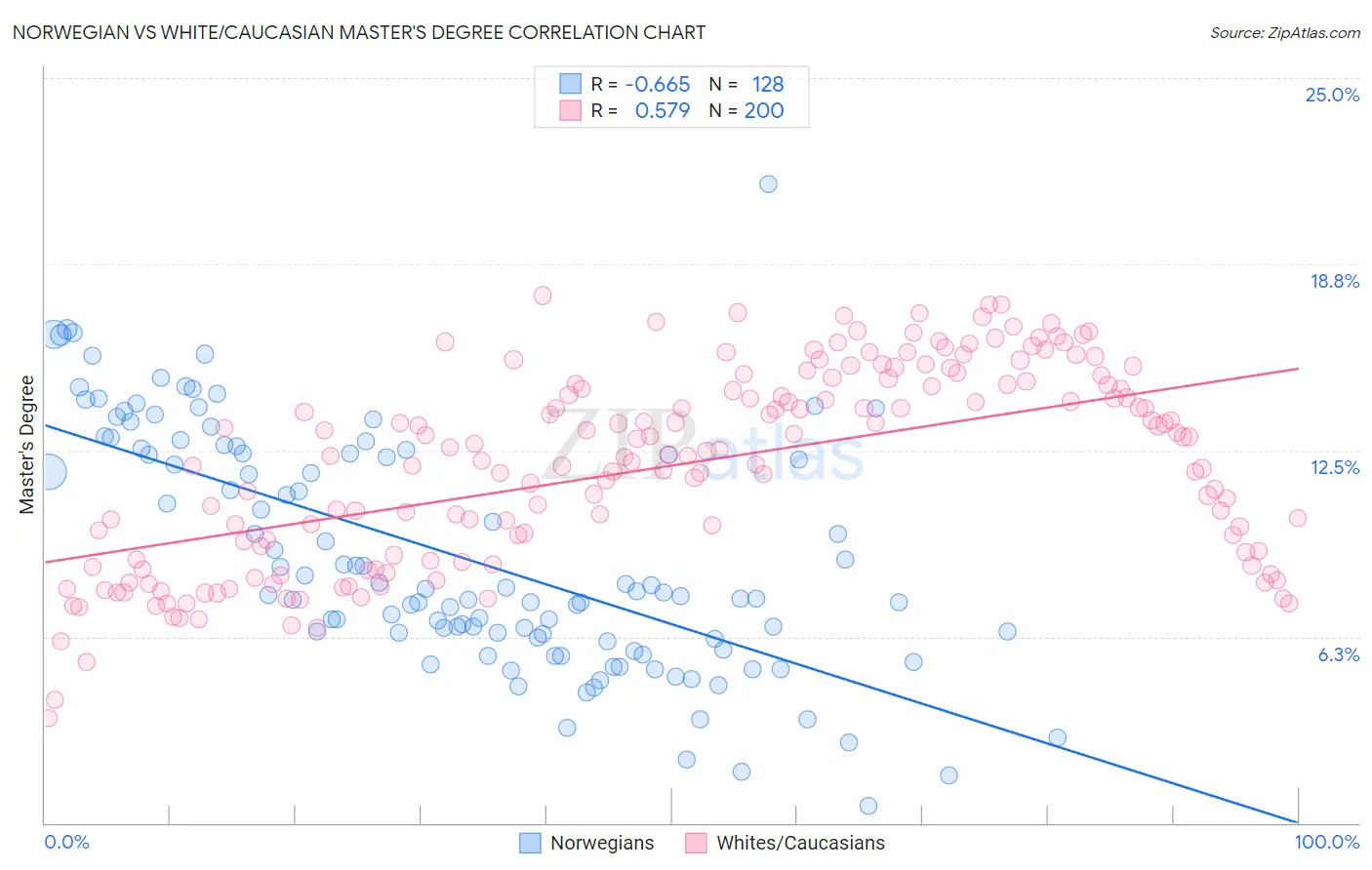 Norwegian vs White/Caucasian Master's Degree