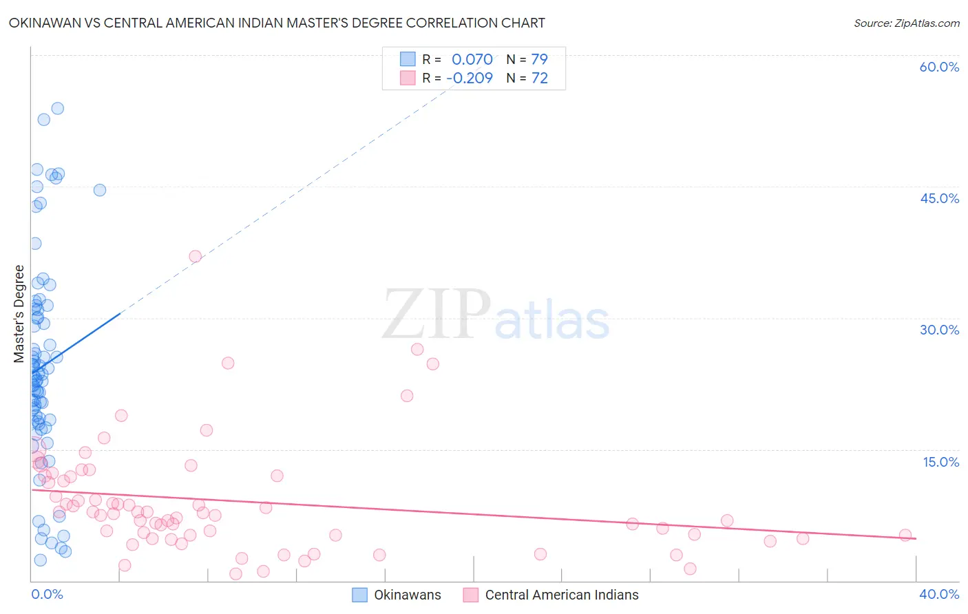 Okinawan vs Central American Indian Master's Degree