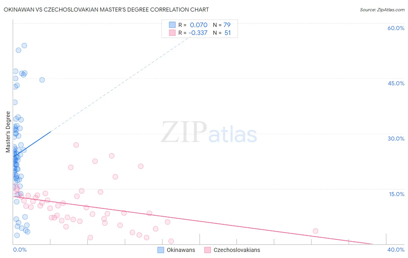 Okinawan vs Czechoslovakian Master's Degree