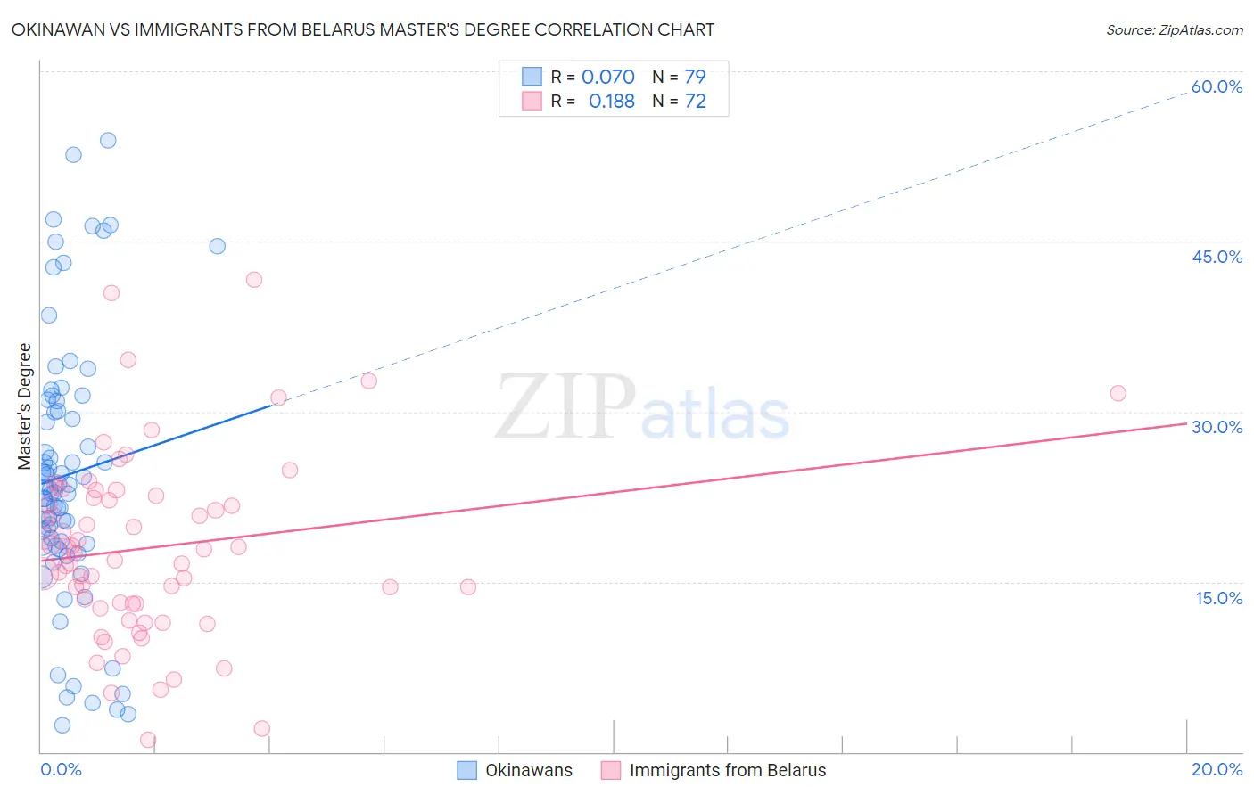 Okinawan vs Immigrants from Belarus Master's Degree