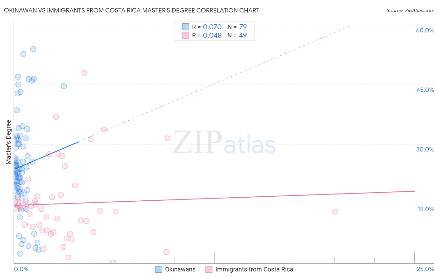 Okinawan vs Immigrants from Costa Rica Master's Degree