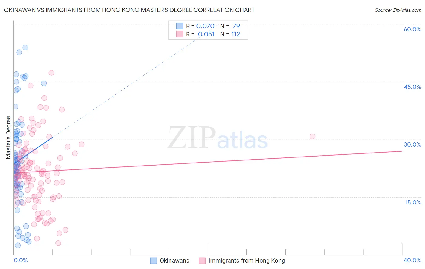Okinawan vs Immigrants from Hong Kong Master's Degree