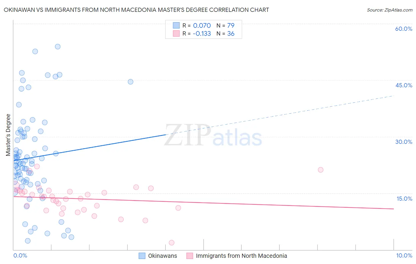 Okinawan vs Immigrants from North Macedonia Master's Degree