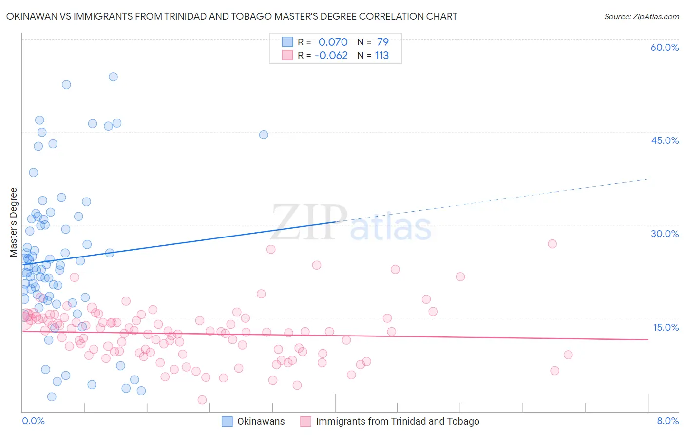 Okinawan vs Immigrants from Trinidad and Tobago Master's Degree