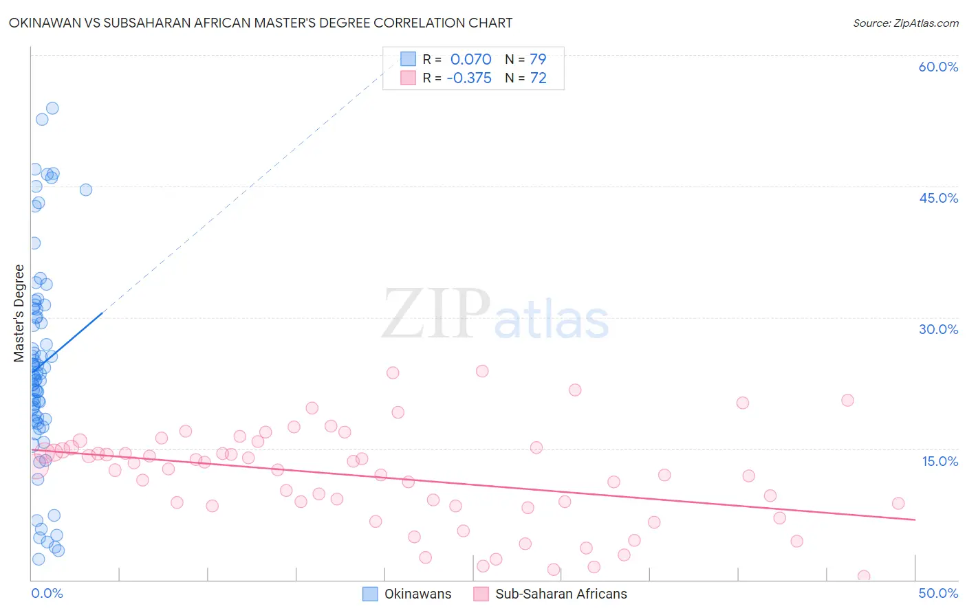 Okinawan vs Subsaharan African Master's Degree