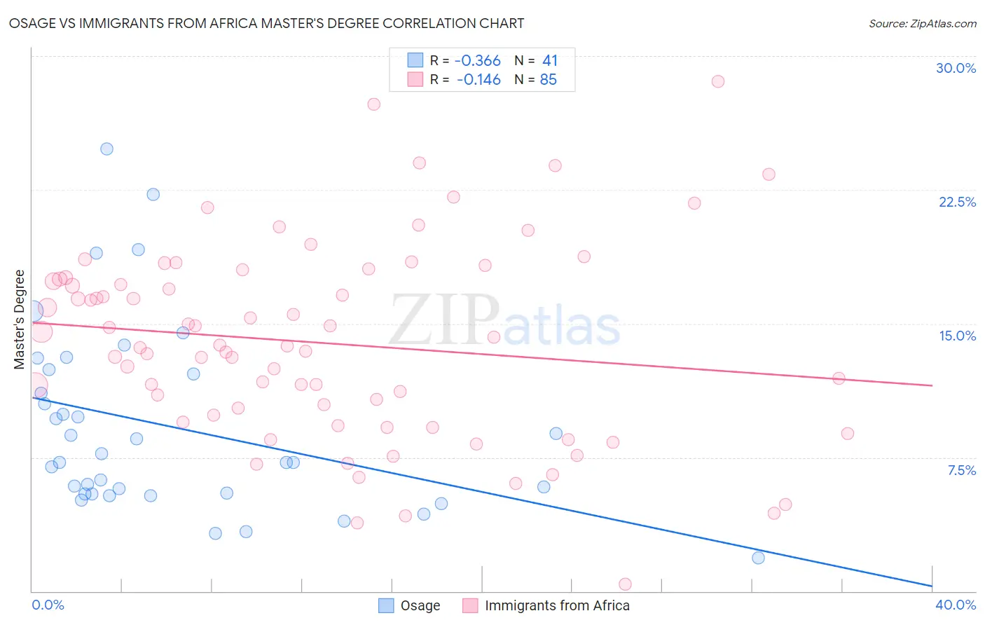 Osage vs Immigrants from Africa Master's Degree