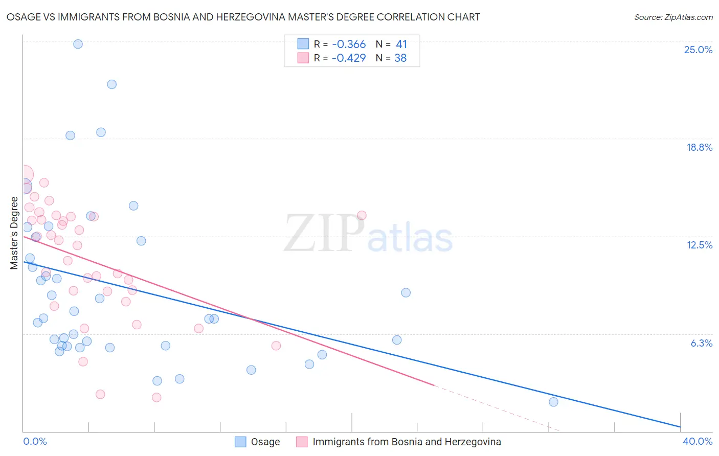 Osage vs Immigrants from Bosnia and Herzegovina Master's Degree