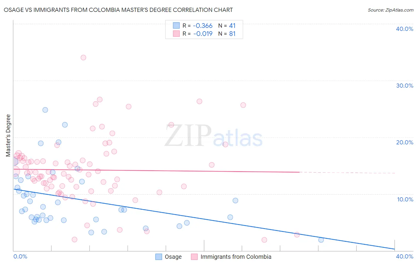 Osage vs Immigrants from Colombia Master's Degree