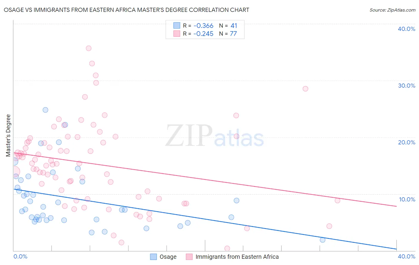 Osage vs Immigrants from Eastern Africa Master's Degree