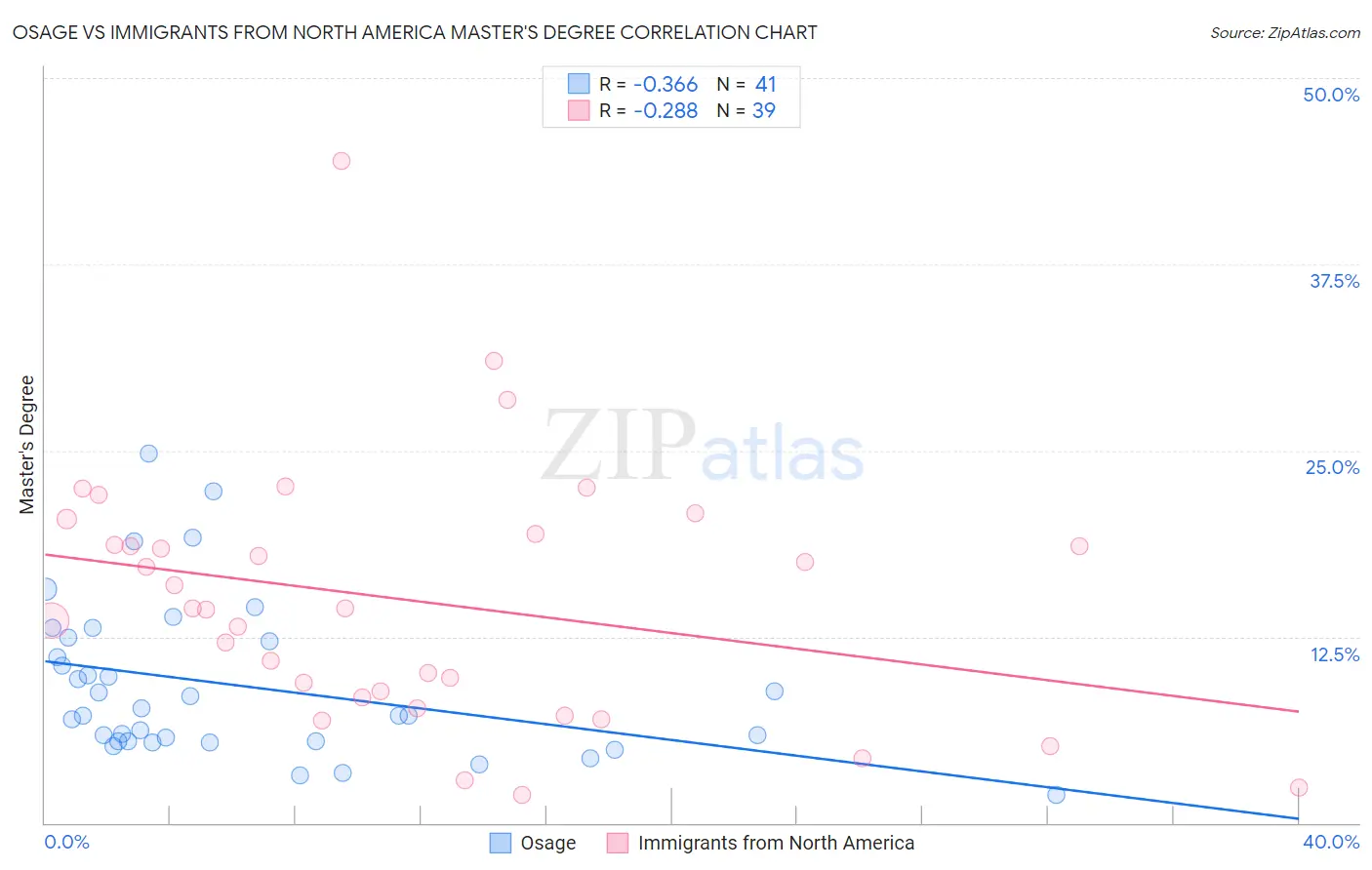 Osage vs Immigrants from North America Master's Degree