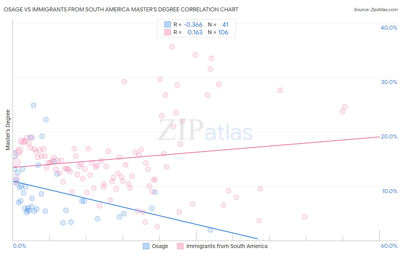 Osage vs Immigrants from South America Master's Degree