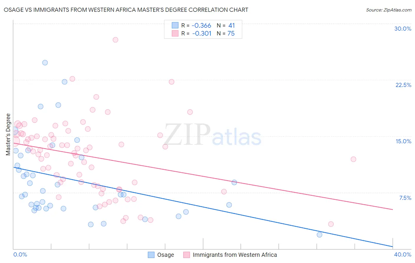 Osage vs Immigrants from Western Africa Master's Degree